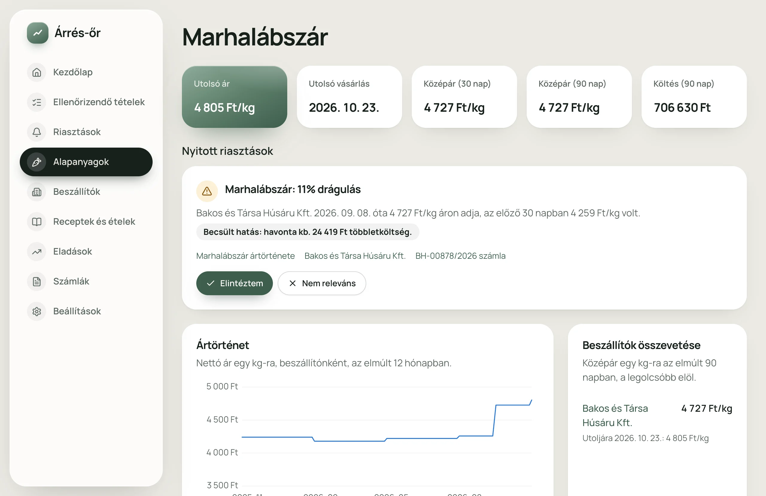 A marhalábszár oldala az Árrés-őrben: utolsó ár 4 805 Ft/kg, középárak, nyitott drágulás-riasztás, ártörténet-grafikon és beszállítói összevetés.